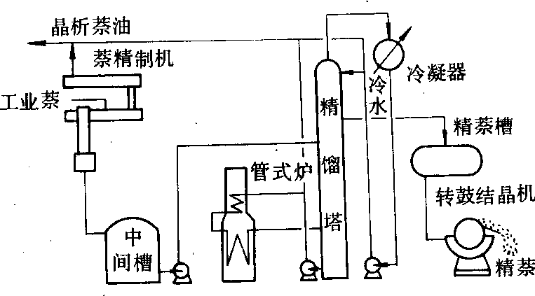 布羅迪法萘區(qū)域熔融精制工藝流程圖