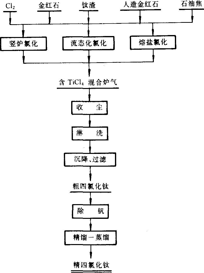 從富鈦物料制取精四氯化鈦的生產(chǎn)工藝流程