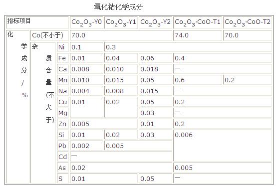 氧化鈷化學(xué)成分