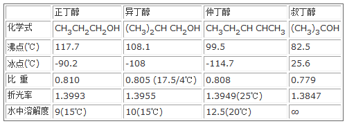 丁醇4種異構(gòu)體正丁醇、仲丁醇、叔丁醇和異丁醇的物理化學(xué)性質(zhì)對比