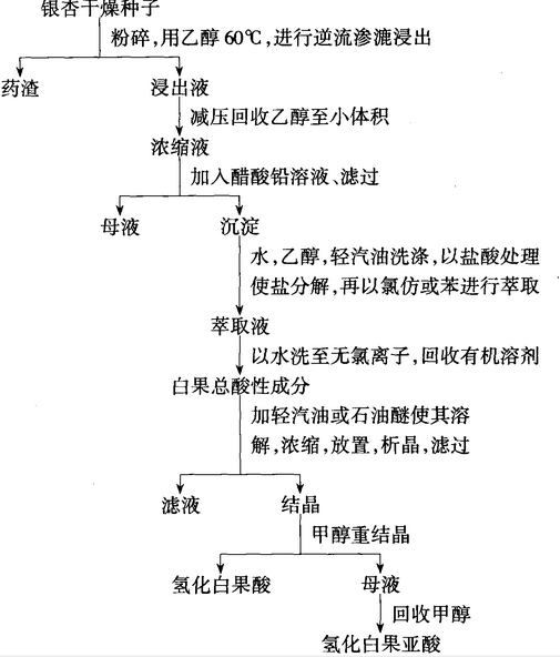 從銀杏干燥種子中分離提純銀杏酸的工藝流程圖