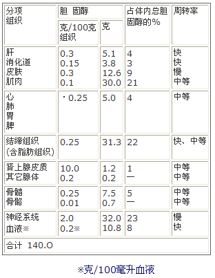 人體各個(gè)組織的膽固醇含量