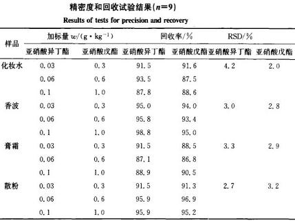 氣相色譜法測(cè)定化妝品中亞硝酸異丁醋和亞硝酸戊酯含量