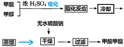 甲酸與甲醇進(jìn)行酯化得甲酸甲酯的工藝流程圖