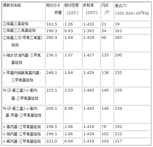 幾種常用的代表性硅烷偶聯劑的理化性質