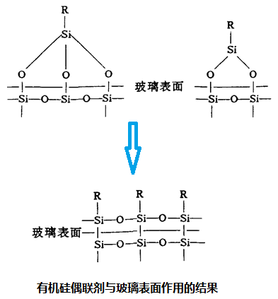 有機硅偶聯劑與玻璃表面作用