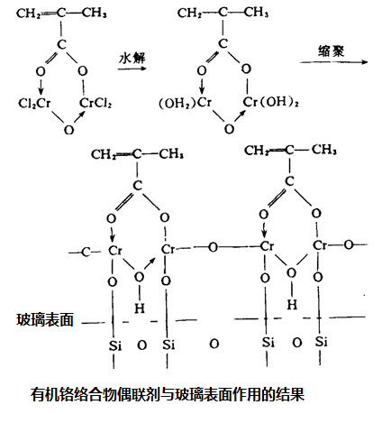 有機鉻絡合物偶聯劑與玻璃表面作用