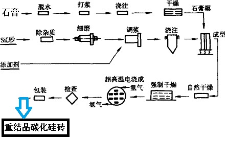 重結(jié)晶碳化硅磚工藝流程圖