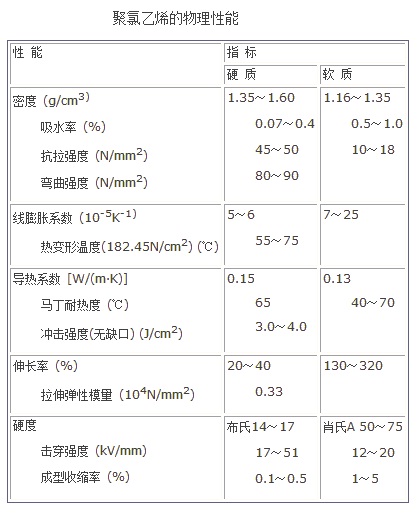 聚氯乙烯的物理性能