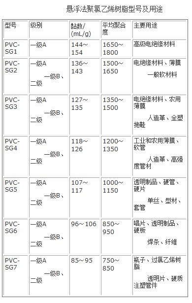 懸浮法聚氯乙烯樹脂型號及用途