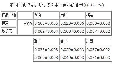 不同產(chǎn)地枳殼、麩炒枳殼中辛弗林的含量