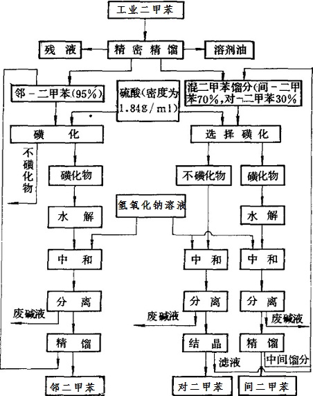 精密精餾法將鄰二甲苯和對(duì)二甲苯分離