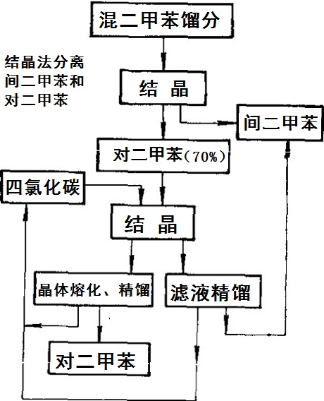 結晶法分離間二甲苯和對二甲苯