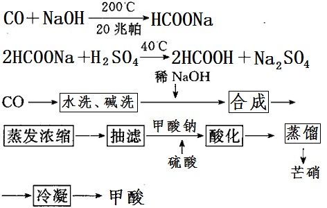 制備甲酸工藝流程