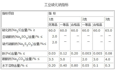 工業(yè)硫化鈉參考質(zhì)量指標(biāo)