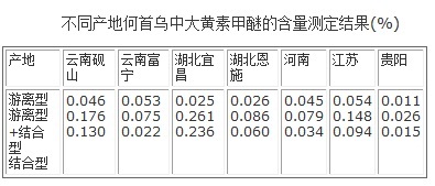 不同產(chǎn)地何首烏中大黃素甲醚的含量