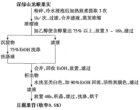 從深綠山龍眼果實中提取分離豆腐果苷的工藝流程圖