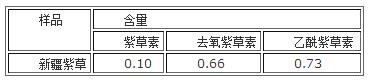 新疆紫草中紫草素類化合物的含量測(cè)定結(jié)果