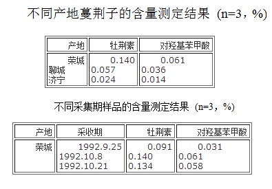 不同產(chǎn)地和不同采集期樣品的含量測定結果