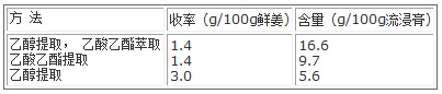 鮮姜中姜辣素提取試驗(yàn)