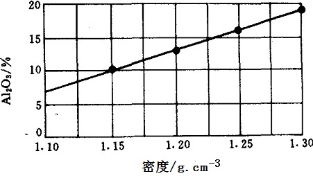 聚合氯化鋁密度與Al2O3含量的關(guān)系