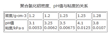 聚合氯化鋁密度、pH值與粘度的關(guān)系