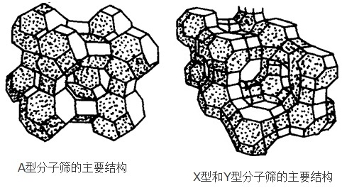 A型、X型和Y型分子篩的主要結(jié)構(gòu)