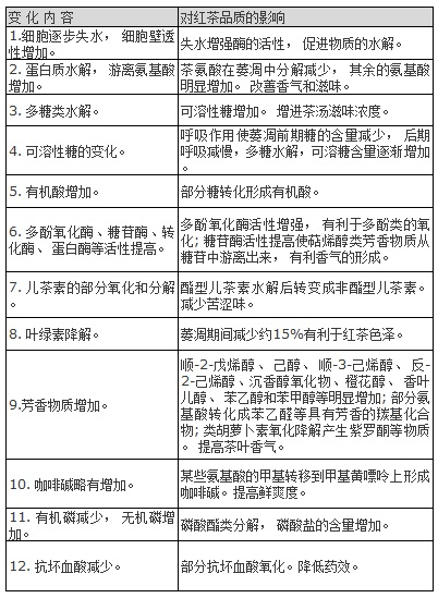 紅茶萎凋過程中發(fā)生的化學(xué)變化過程圖