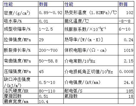 聚丙烯 主要性能指標(biāo)