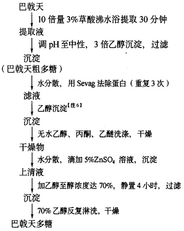 總多糖提取工藝