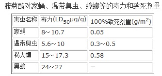 胺菊酯對家蠅、溫帶臭蟲、蟑螂等的毒力和致死劑量