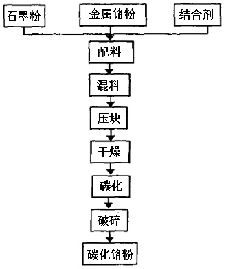 碳化鉻粉的工藝流程