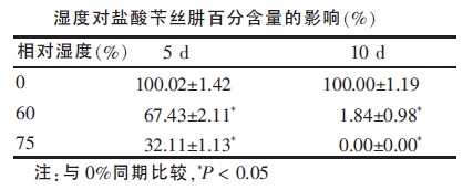 濕度對(duì)鹽酸芐絲肼百分含量的影響（%）