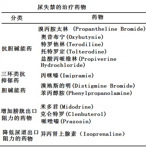 尿失禁的治療藥物