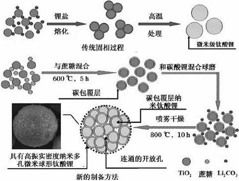 微米級(jí)碳包覆Li4Ti5O12制備流程圖