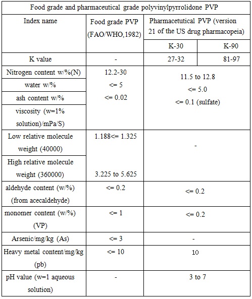 Food grade and pharmaceutical grade polyvinylpyrrolidone PVP