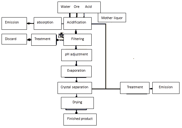 Process flow chart