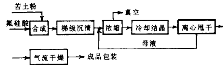 磷肥副產(chǎn)法