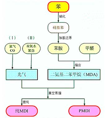 光氣法制備MDI過程示意圖