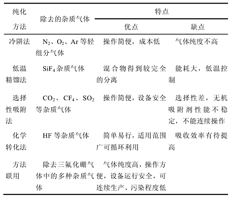 表 1  幾種純化方法的比較