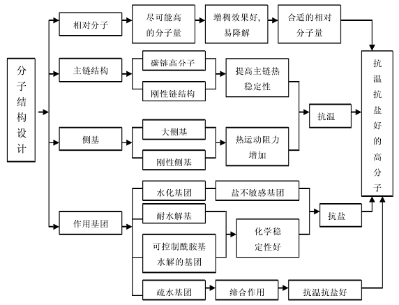 膠凝劑分子結(jié)構(gòu)設計原理與方法