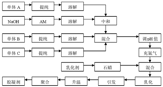 合成工藝流程