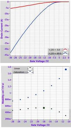 Example OFET characteristics for DPP-DTT (M313) solution processed from chlorobenzene on a 300 nm SiO2 substrate treated with OTS. 