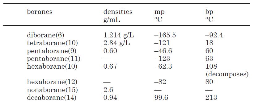 Physical properties of Boron hydrides 