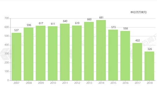 卡泊芬凈2010-2018年全球銷售額