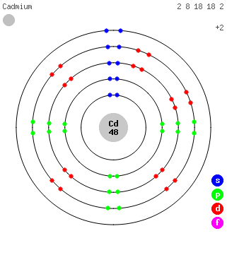 鎘的電子模型