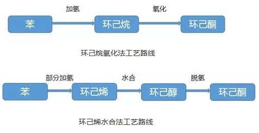 環(huán)己烯水合法和環(huán)己烷氧化法生產環(huán)己酮工藝路線