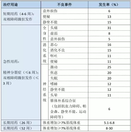 阿立哌唑用于不同疾病時發(fā)生的不良事件