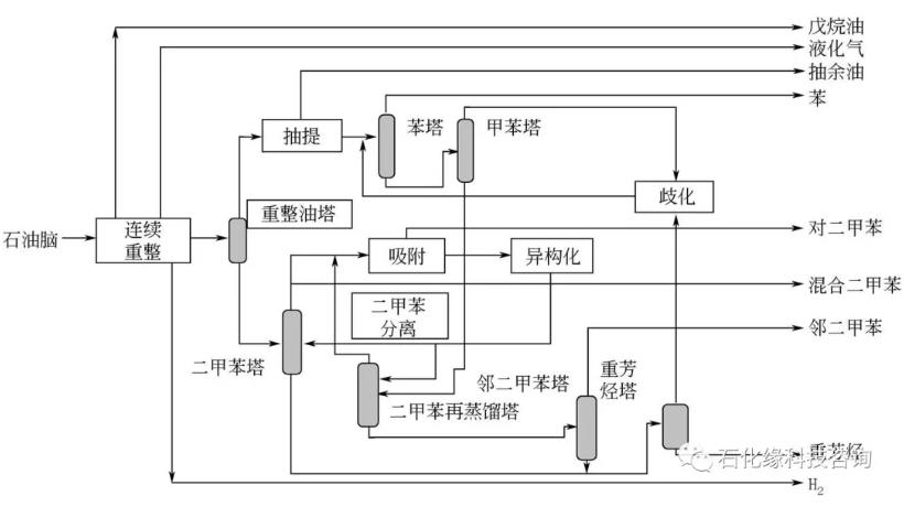 芳烴聯(lián)合裝置工藝流程圖