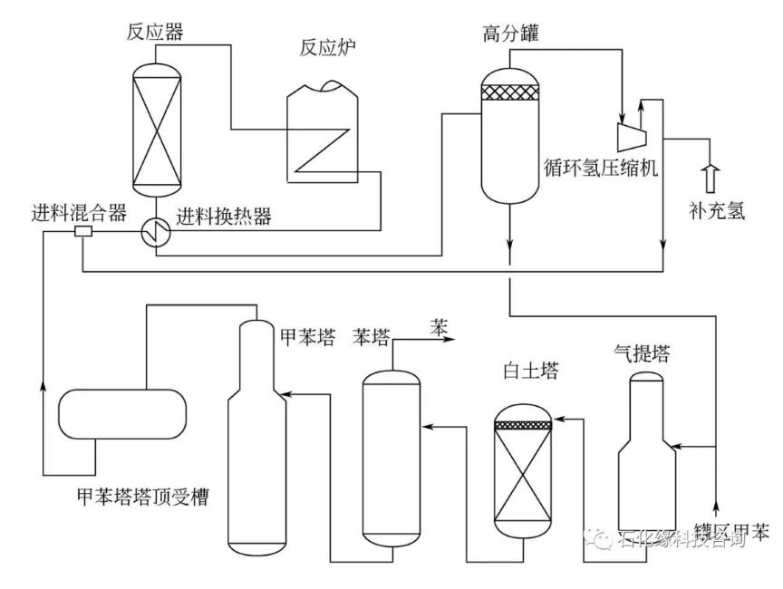 甲苯擇形歧化裝置工藝流程示意圖